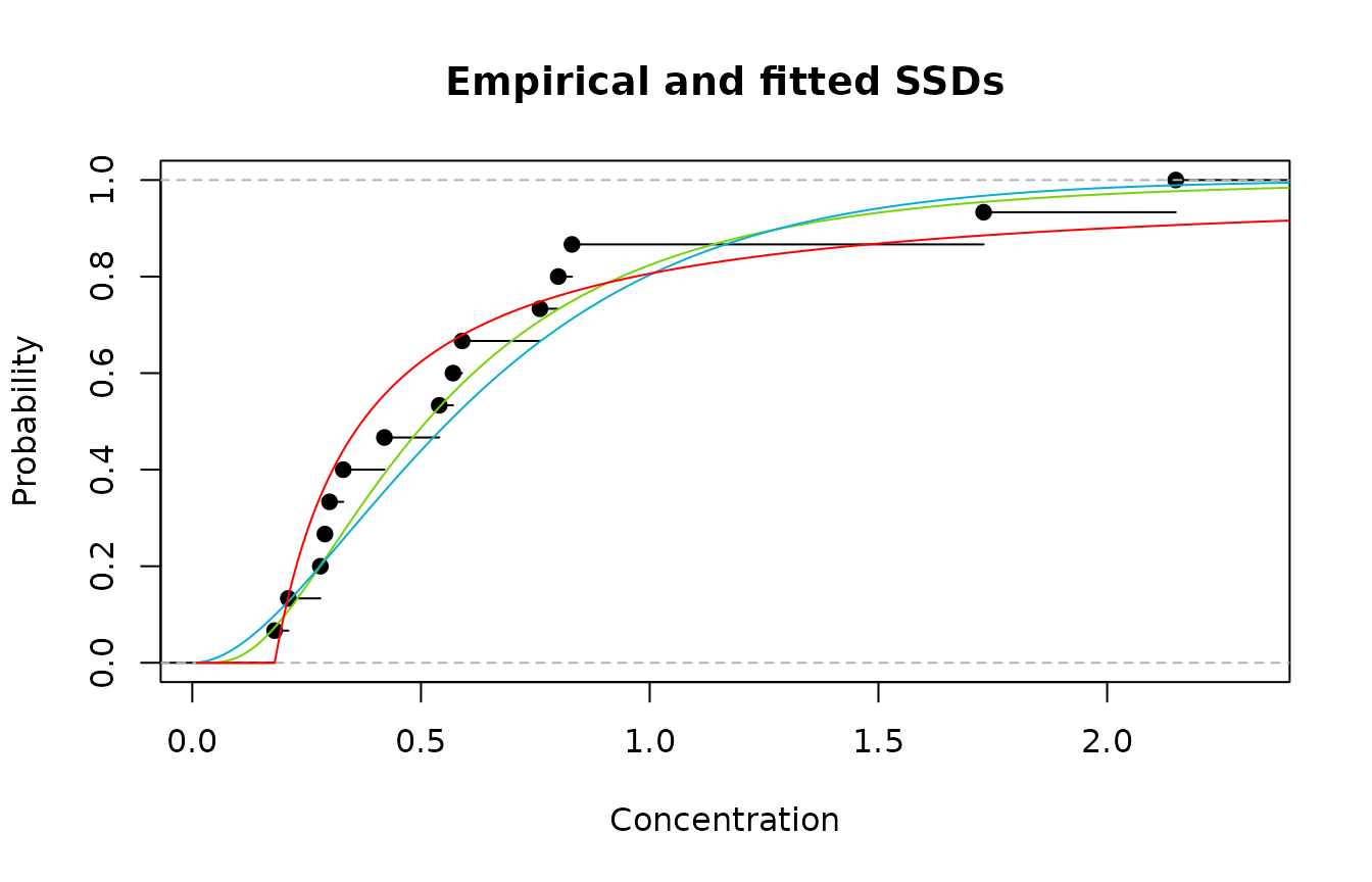 Emprirical cdf (black); lognormal (green); gamma (blue); and Pareeto (red)