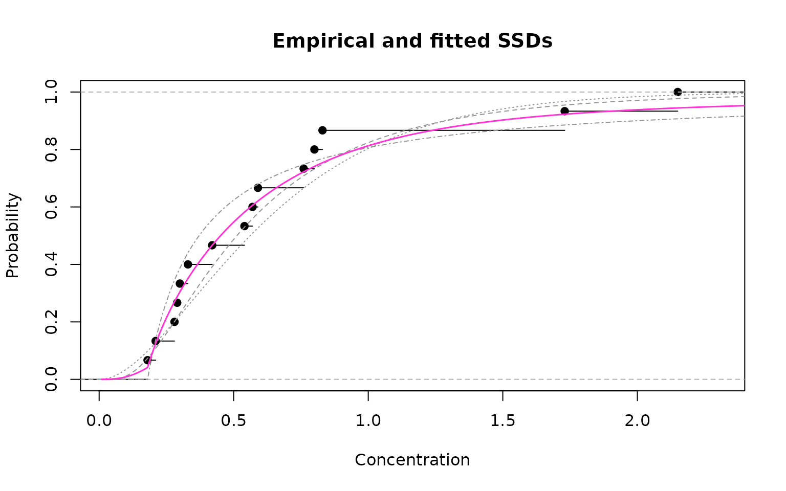 Empirical cdf (black) and model-averaged fit (magenta)
