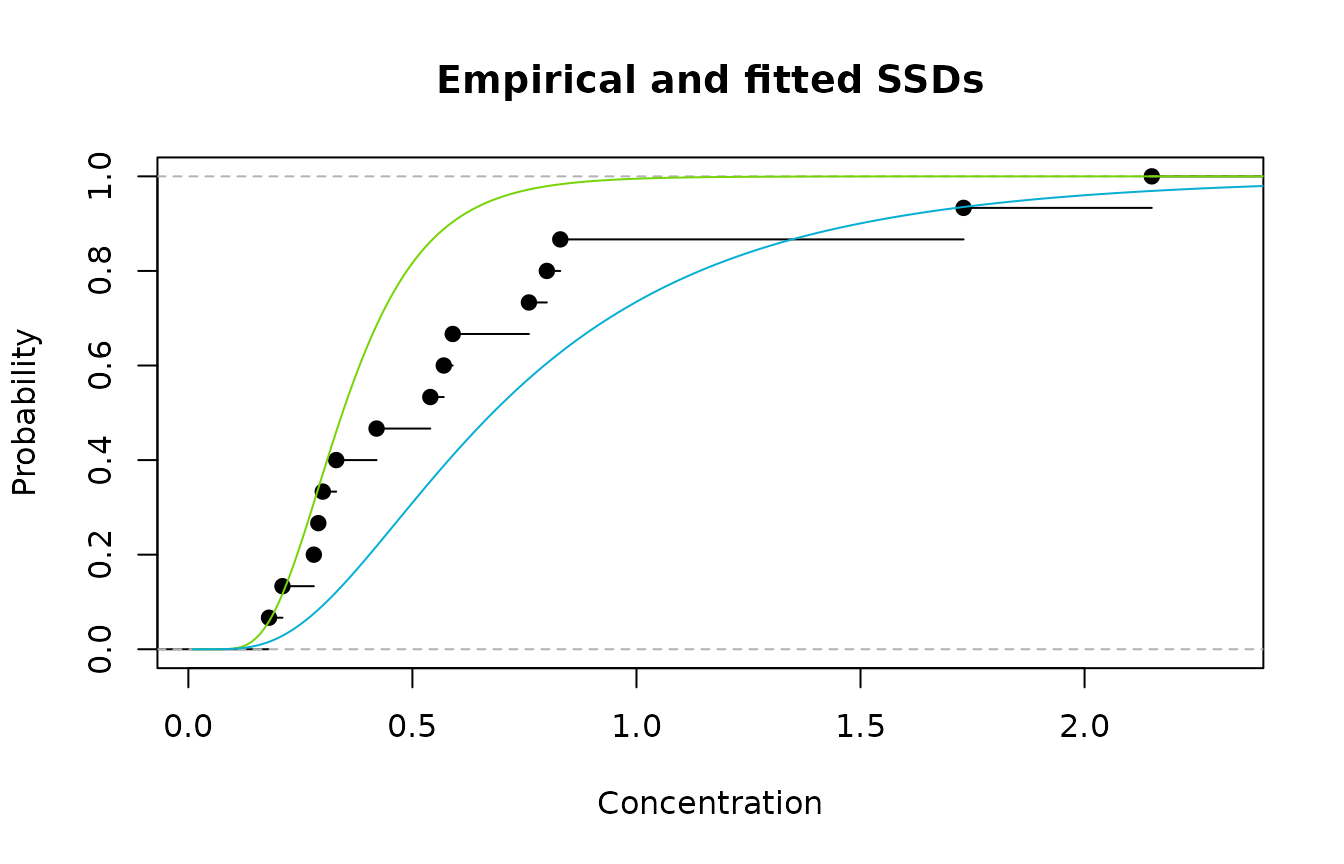 Emprirical cdf (black); Model 1(green); and Model 2 (blue)