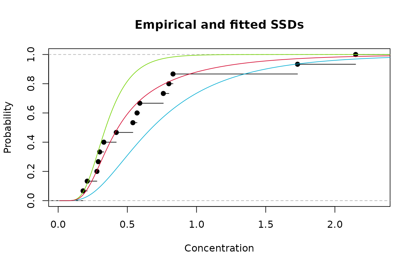 Empirical cdf (black); Model 1(green); Model 2 (blue); and averaged Model (red)