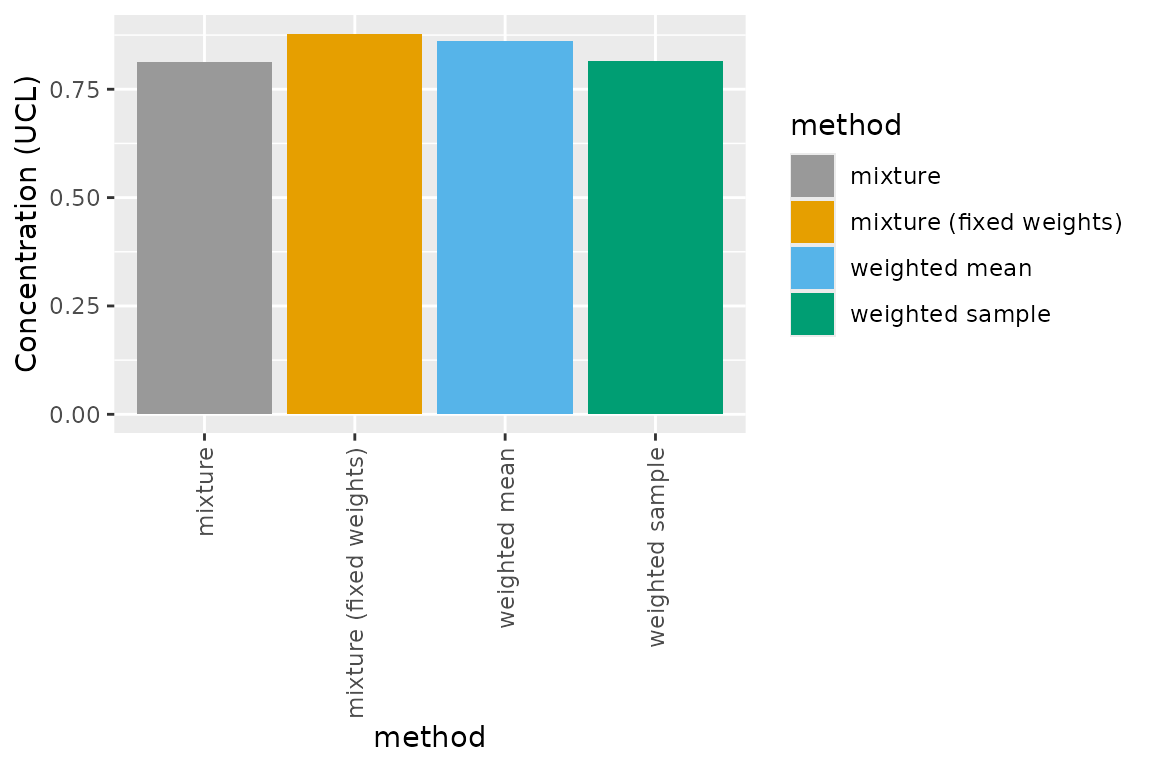 A plot of the upper confidence limits for the four bootstrapping methods showing they are relatively similar.