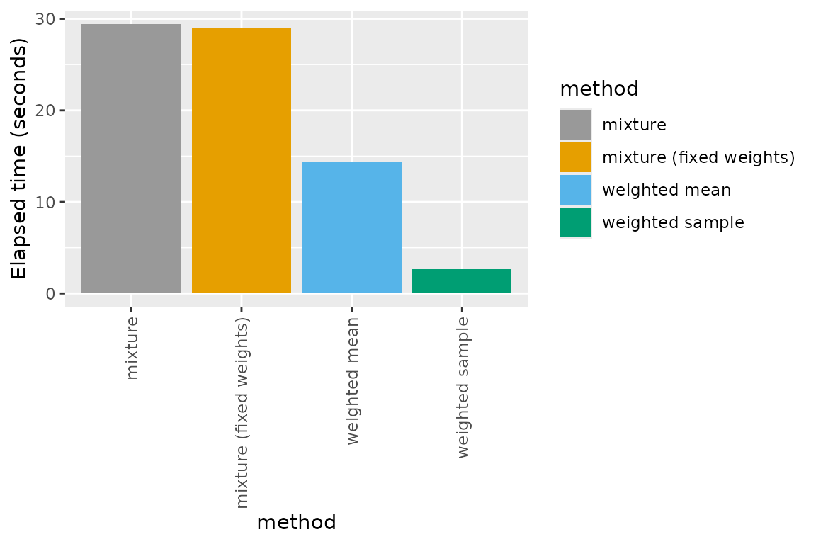 A plot of the elapsed time for the four bootstrapping methods showing that the weighted bootstrap sample method is much faster than the other methods.