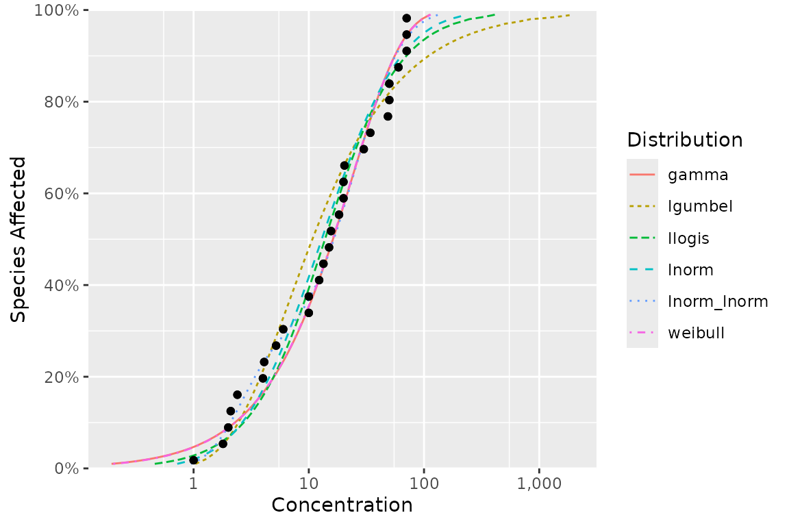 A plot of the CCME boron data with the six default distributions.