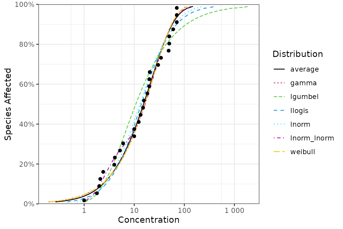 A plot of the CCME boron data with the model average distribution and the six default distributions.