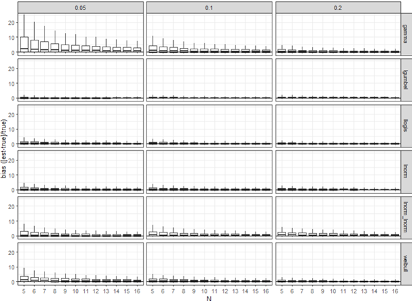 An aggregate plot showing how bias increases as the number of data points in the SSD increases. Columns are for different proportions of the community potentially effected. The biggest changes are for 5% of the community effected. Data generated from a Gamma distribution show the greatest bias, followed by the Weibull and then the lognormal-lognormal mixture distribution.