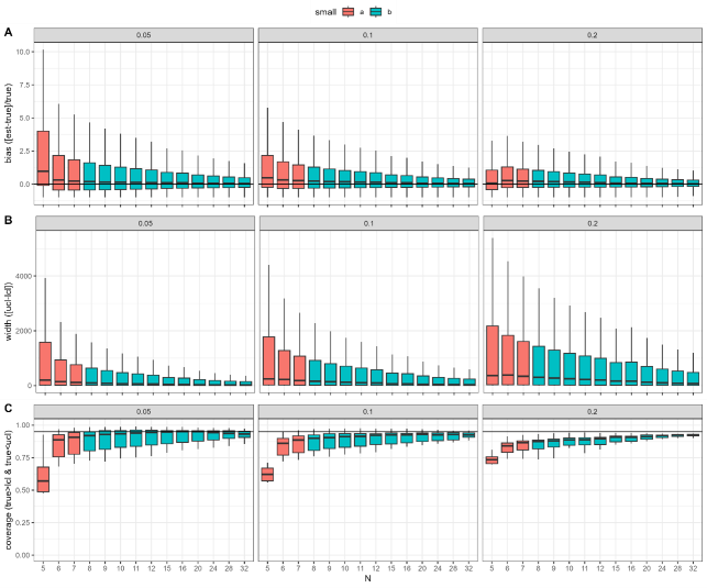 An aggregate plot showing how bias and confidence interval width decrease, and coverage increases as the number of data points in the SSD increases. The first three bars are colored to highlight that the biggest changes are from five to six and then seven data points.