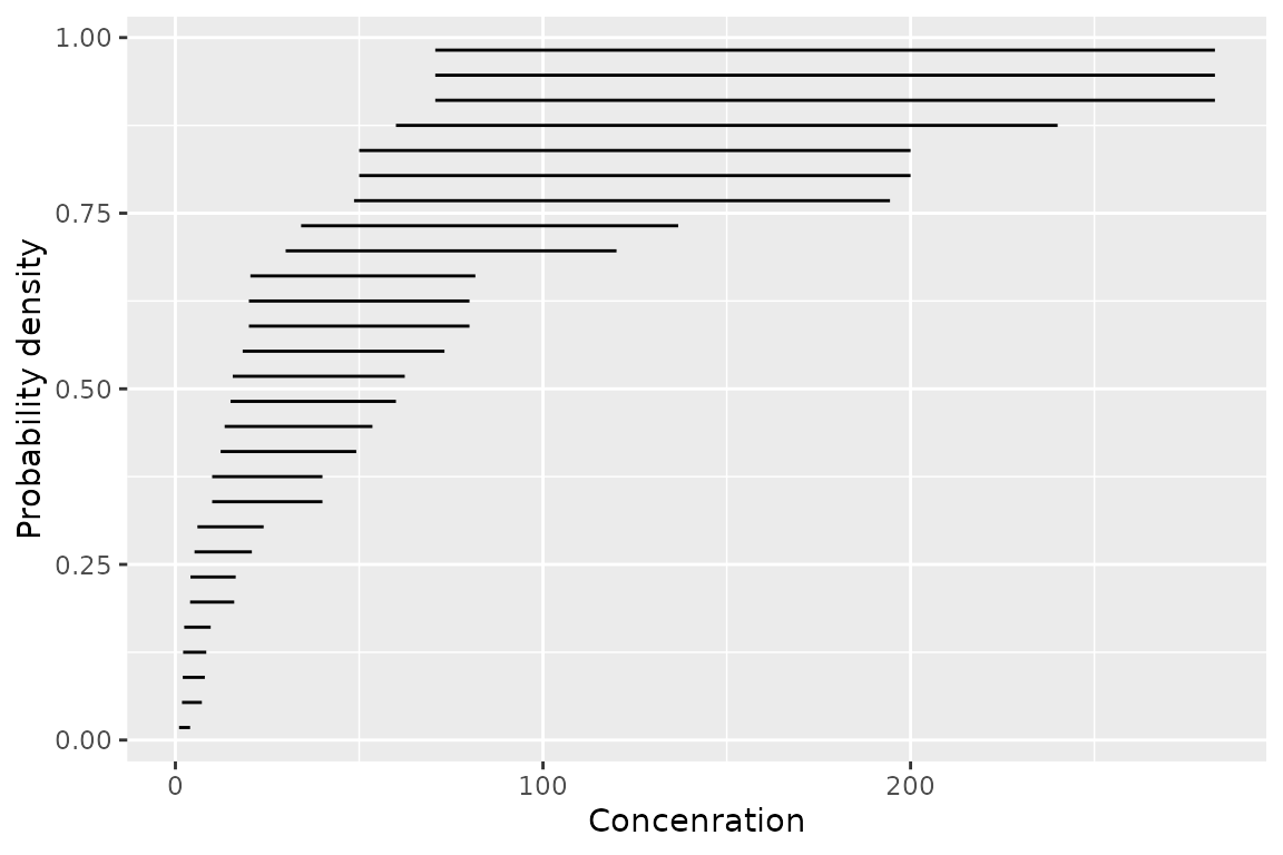 A plot of CCME boron data with the ranges of the censored data indicated by horizontal lines.