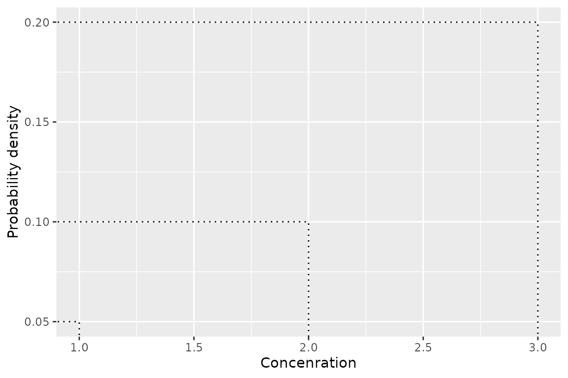 A plot of hazard concentrations as dotted lines.