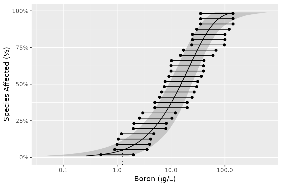 A plot of censored CCME boron data on log scale with confidence intervals, mathematical and the 5% hazard concentration.