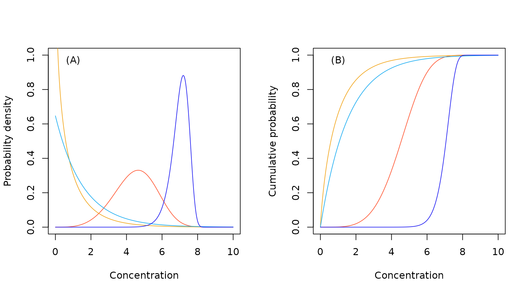 Sample Weibull probability density (A) and cumulative probability (B) functions.