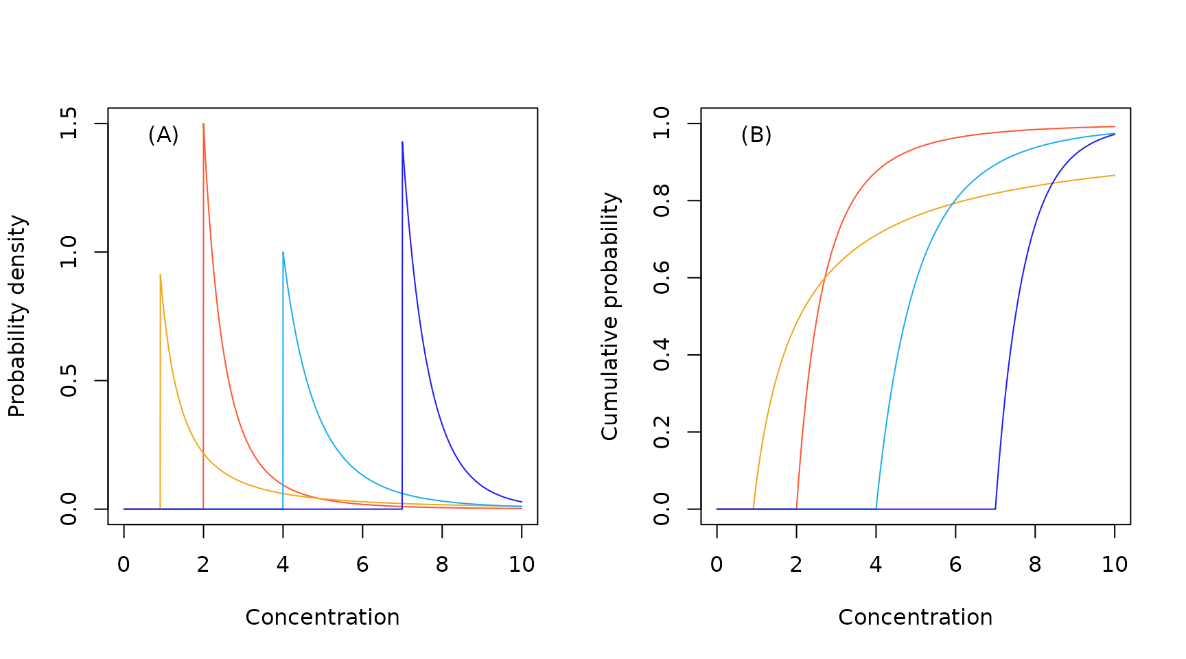 Sample North American Pareto probability density (A) and cumulative probability (B) functions.