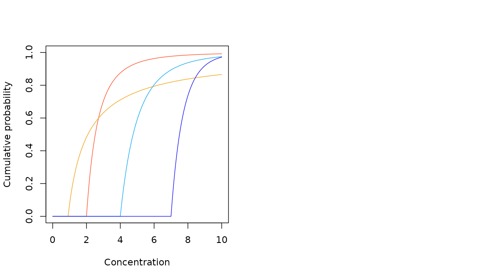 Sample North American Pareto probability density (A) and cumulative probability (B) functions.