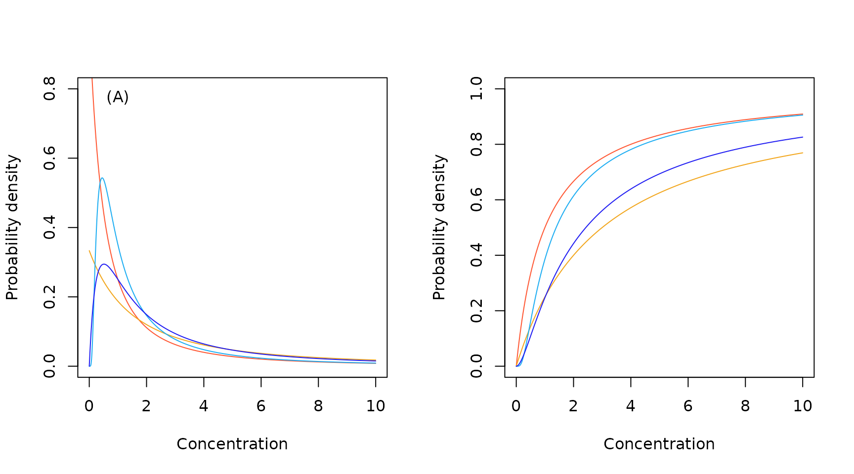 Sample European inverse Pareto probability density (A) and cumulative probability (B)  functions.