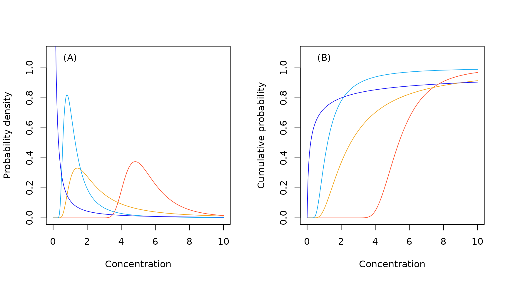 Sample Log-Gumbel probability density (A) and cumulative probability (B) functions.