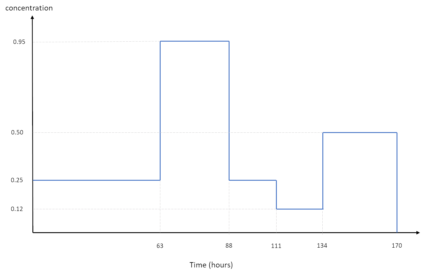 A hypothetical time series showing a concentration measurement changing over time, with different time periods associated with different concentrations.