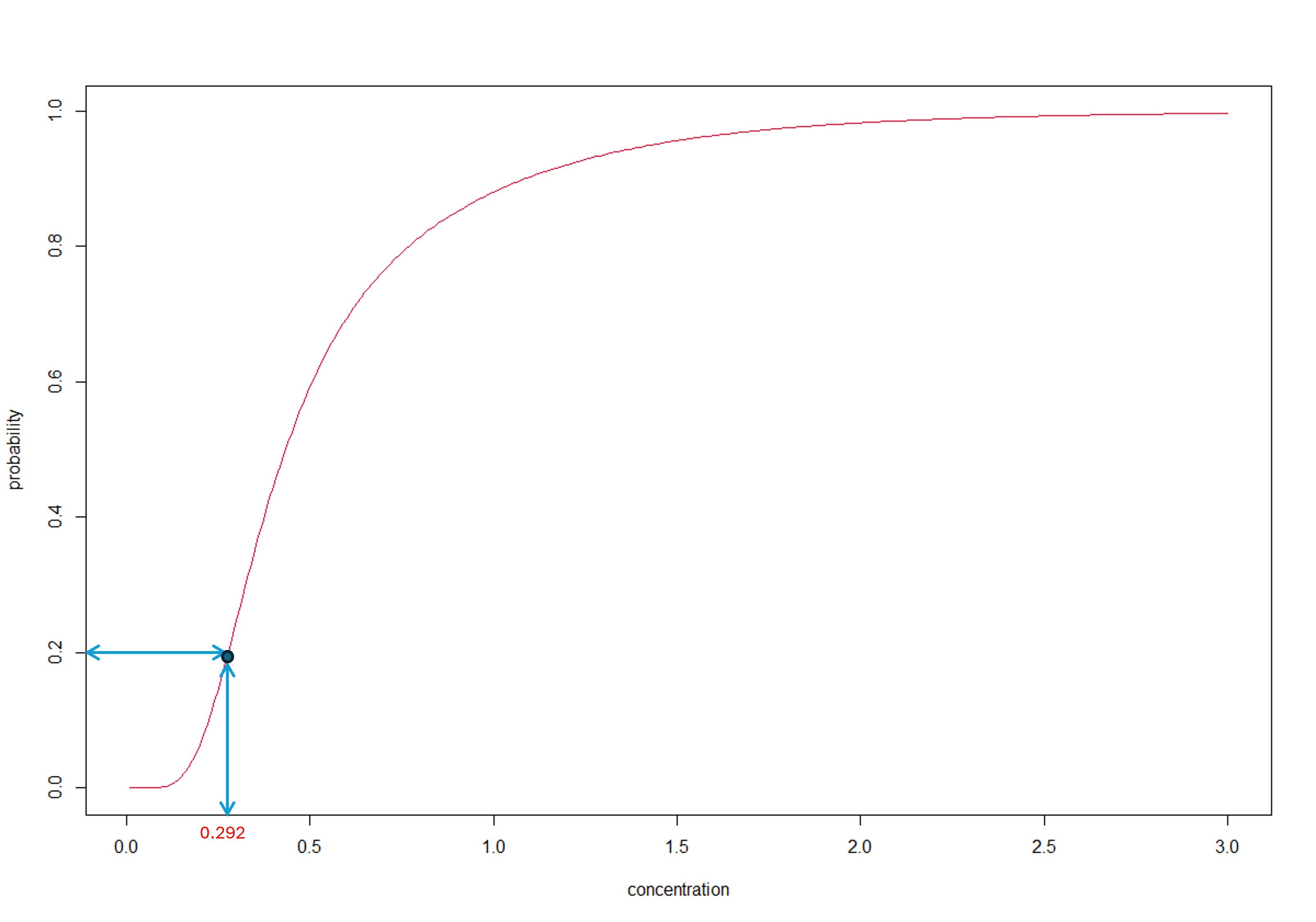 The weighted average of the two lognormal distributions, as fitted to the example data, plotted as a line for the correct weighting method only. Highlighted is the corresponding fraction affected at a concentration of 0.292, which is at 20 percent for the correct weighting method, and confirms this method meets the inversion principle.