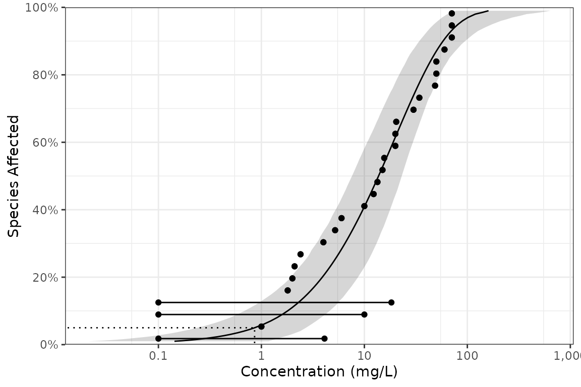 A plot of the left censored CCME boron dataset with the model average species sensitivity distribution and arrows indicating the censoring.