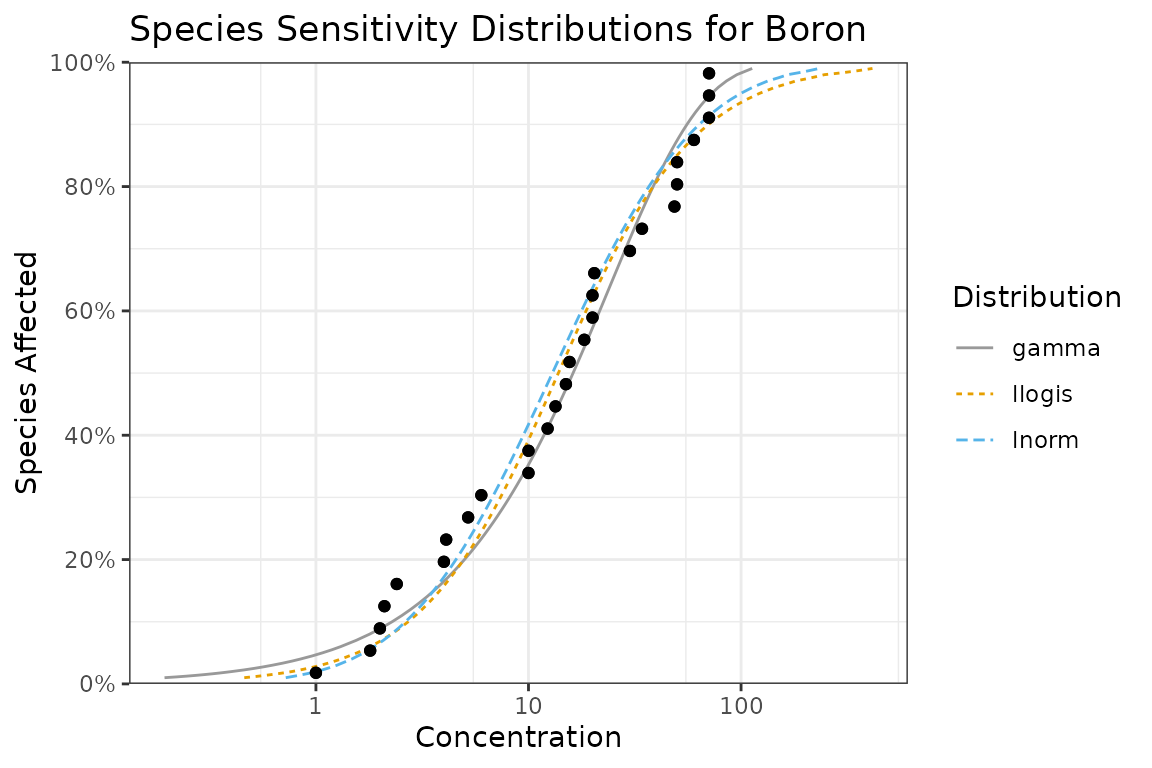 A plot of the CCME boron dataset with the gamma, log-logistic and log-normal distributions with a simple black and white background color scheme.