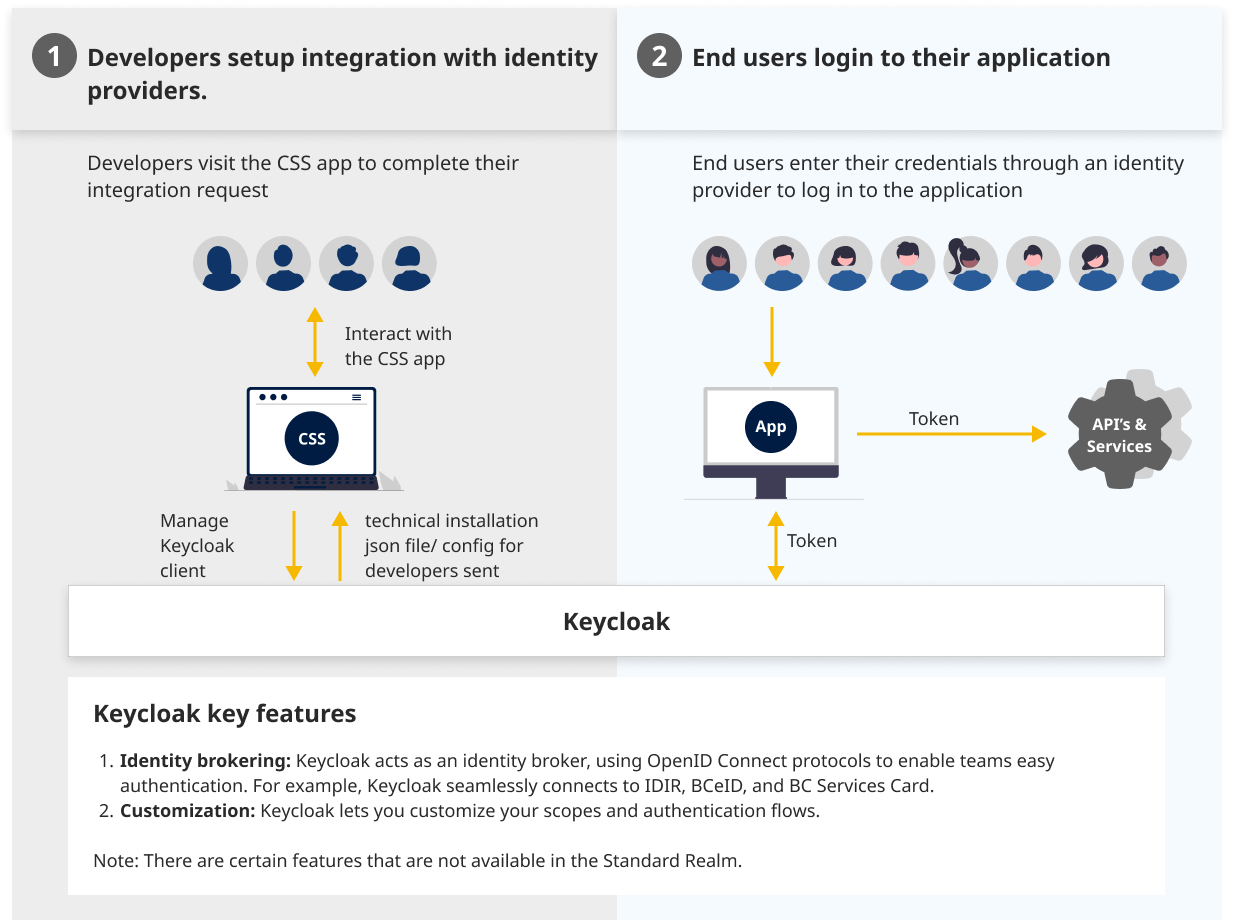 Overview or SSO Standard Service